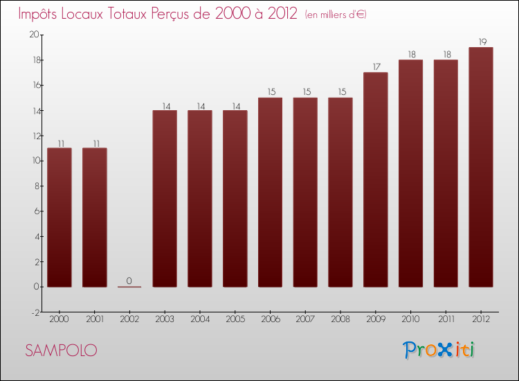 Evolution des Impôts Locaux pour SAMPOLO de 2000 à 2012