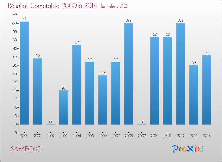 Evolution du résultat comptable pour SAMPOLO de 2000 à 2014