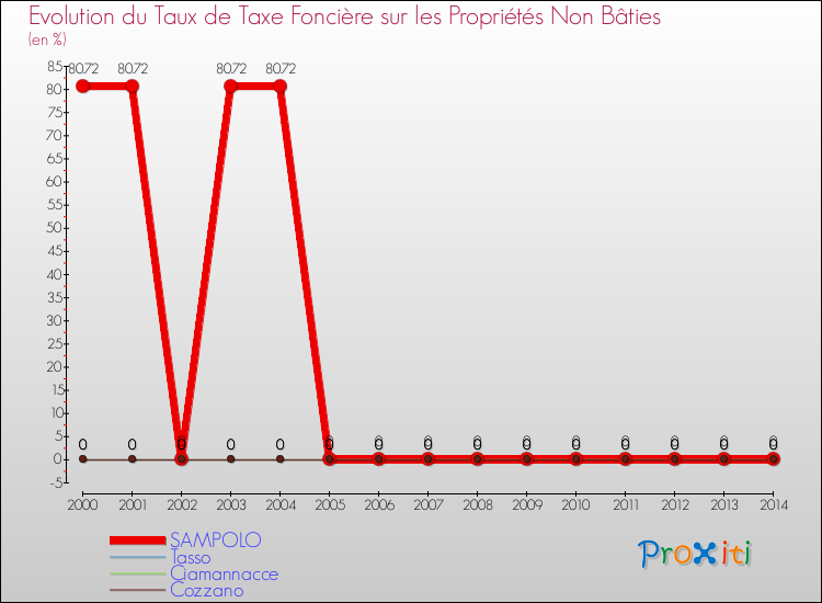 Comparaison des taux de la taxe foncière sur les immeubles et terrains non batis pour SAMPOLO et les communes voisines de 2000 à 2014