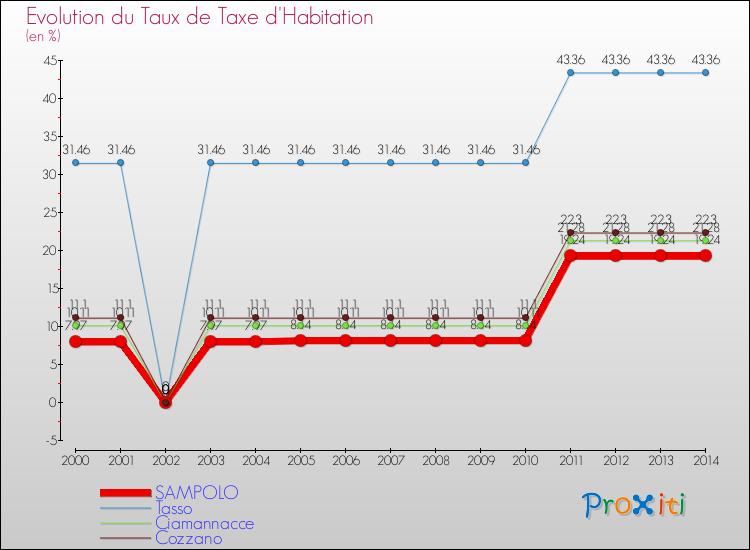 Comparaison des taux de la taxe d'habitation pour SAMPOLO et les communes voisines de 2000 à 2014