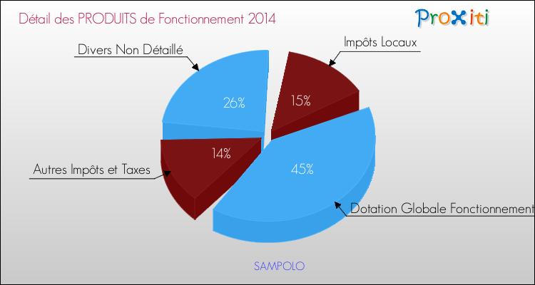 Budget de Fonctionnement 2014 pour la commune de SAMPOLO