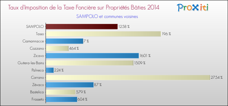 Comparaison des taux d'imposition de la taxe foncière sur le bati 2014 pour SAMPOLO et les communes voisines