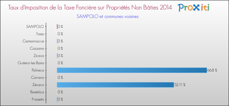 Comparaison des taux d'imposition de la taxe foncière sur les immeubles et terrains non batis 2014 pour SAMPOLO et les communes voisines