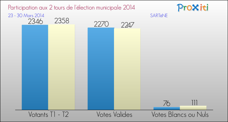 Elections Municipales 2014 - Participation comparée des 2 tours pour la commune de SARTèNE