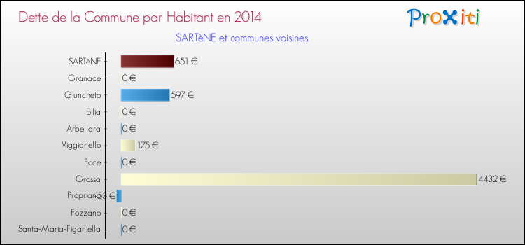 Comparaison de la dette par habitant de la commune en 2014 pour SARTèNE et les communes voisines