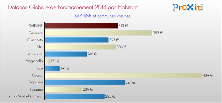 Comparaison des des dotations globales de fonctionnement DGF par habitant pour SARTèNE et les communes voisines en 2014.