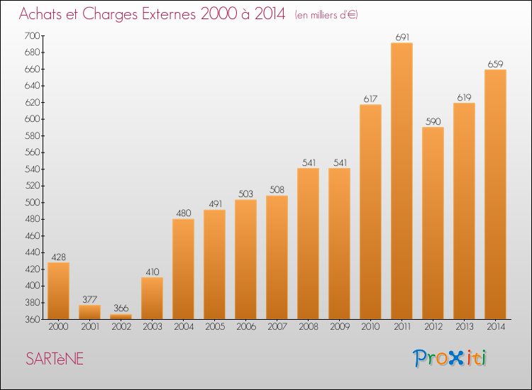 Evolution des Achats et Charges externes pour SARTèNE de 2000 à 2014