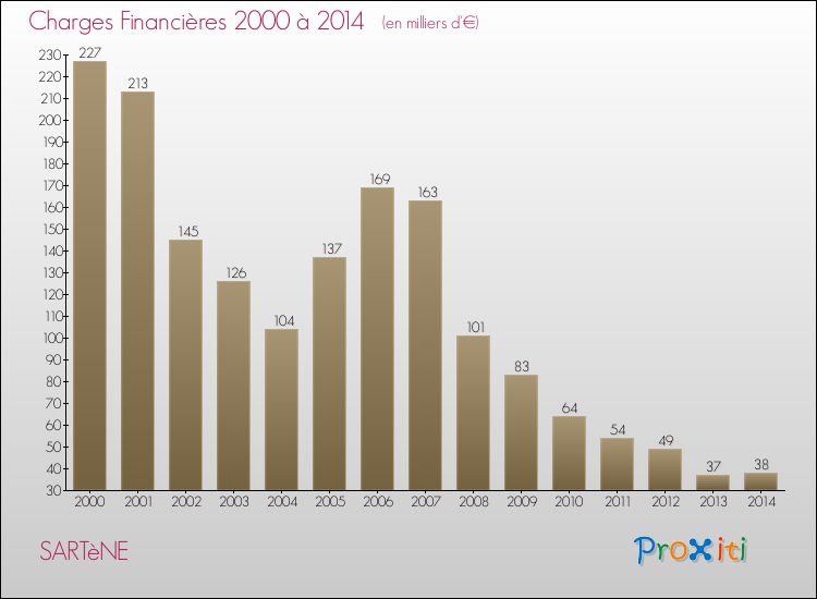 Evolution des Charges Financières pour SARTèNE de 2000 à 2014
