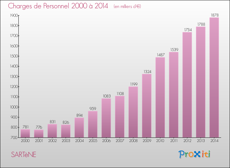 Evolution des dépenses de personnel pour SARTèNE de 2000 à 2014