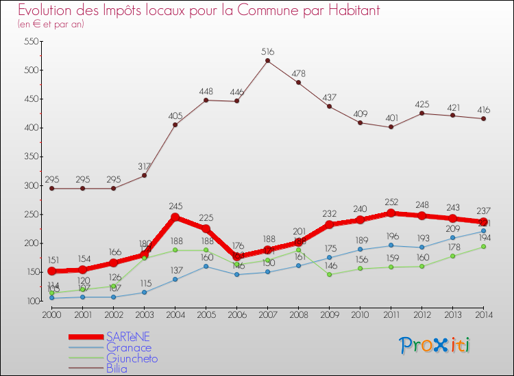 Comparaison des impôts locaux par habitant pour SARTèNE et les communes voisines de 2000 à 2014