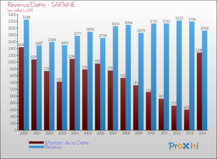 Comparaison de la dette et des revenus pour SARTèNE de 2000 à 2014