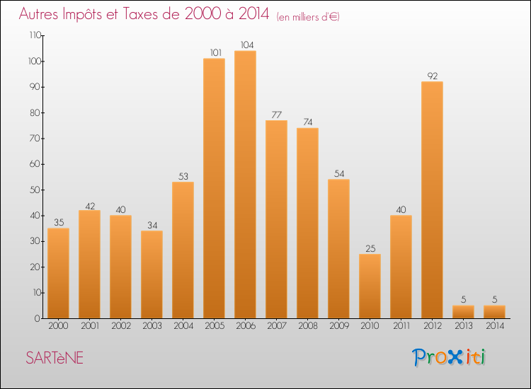 Evolution du montant des autres Impôts et Taxes pour SARTèNE de 2000 à 2014