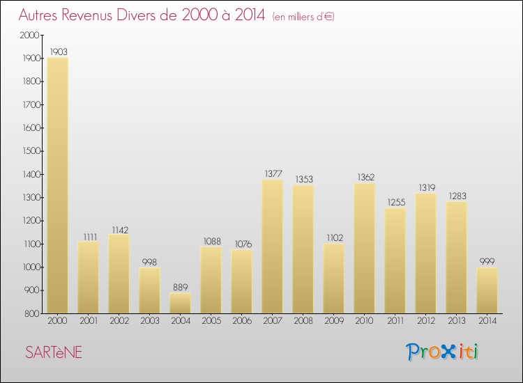 Evolution du montant des autres Revenus Divers pour SARTèNE de 2000 à 2014