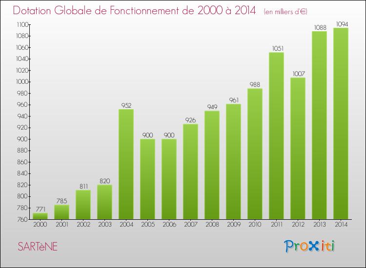 Evolution du montant de la Dotation Globale de Fonctionnement pour SARTèNE de 2000 à 2014