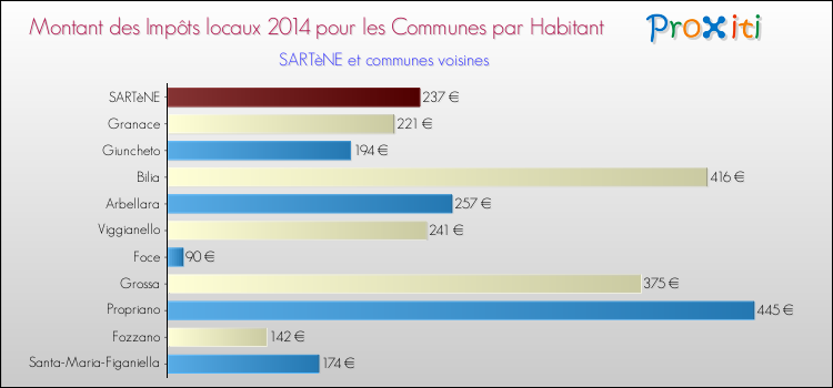 Comparaison des impôts locaux par habitant pour SARTèNE et les communes voisines en 2014