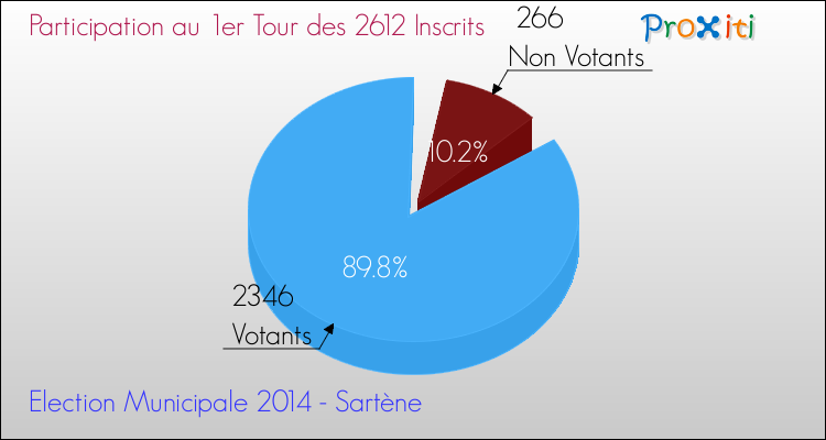 Elections Municipales 2014 - Participation au 1er Tour pour la commune de Sartène