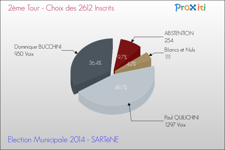 Elections Municipales 2014 - Résultats par rapport aux inscrits au 2ème Tour pour la commune de SARTèNE