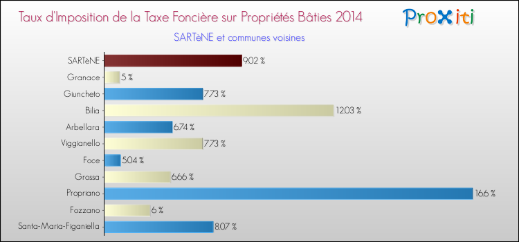 Comparaison des taux d'imposition de la taxe foncière sur le bati 2014 pour SARTèNE et les communes voisines
