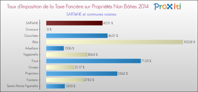 Comparaison des taux d'imposition de la taxe foncière sur les immeubles et terrains non batis 2014 pour SARTèNE et les communes voisines