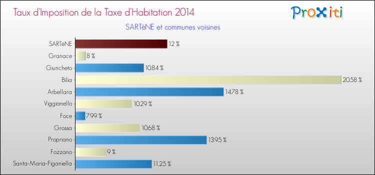 Comparaison des taux d'imposition de la taxe d'habitation 2014 pour SARTèNE et les communes voisines