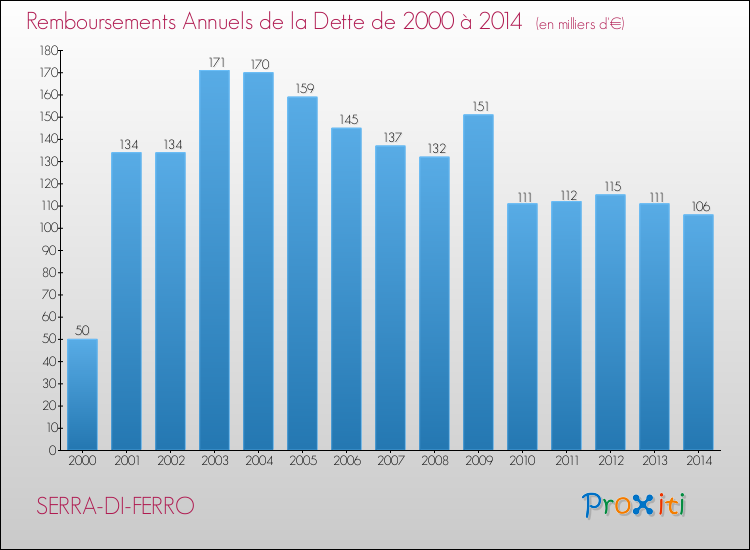 Annuités de la dette  pour SERRA-DI-FERRO de 2000 à 2014