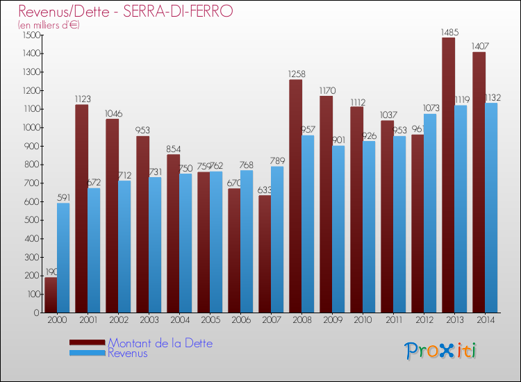 Comparaison de la dette et des revenus pour SERRA-DI-FERRO de 2000 à 2014