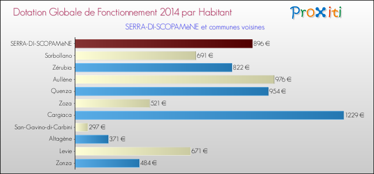 Comparaison des des dotations globales de fonctionnement DGF par habitant pour SERRA-DI-SCOPAMèNE et les communes voisines en 2014.
