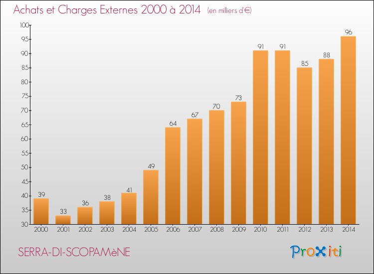 Evolution des Achats et Charges externes pour SERRA-DI-SCOPAMèNE de 2000 à 2014