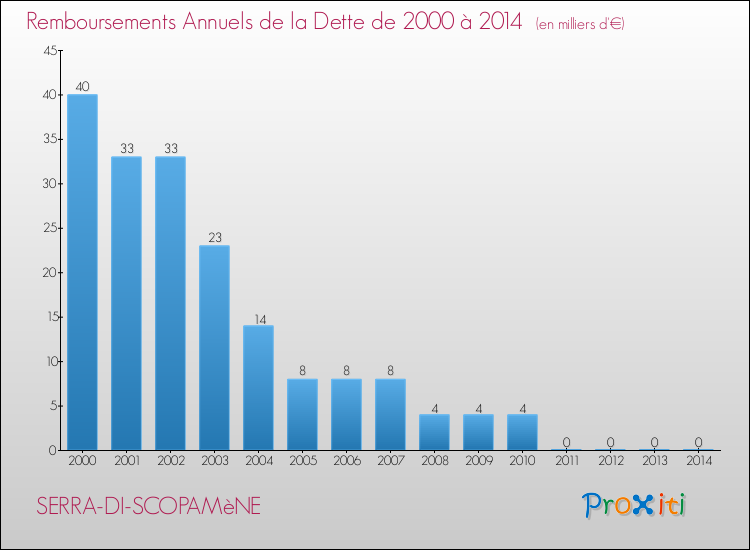 Annuités de la dette  pour SERRA-DI-SCOPAMèNE de 2000 à 2014