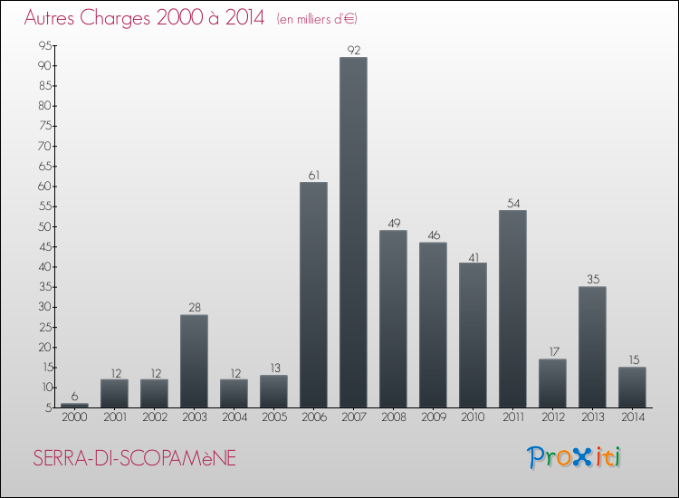 Evolution des Autres Charges Diverses pour SERRA-DI-SCOPAMèNE de 2000 à 2014