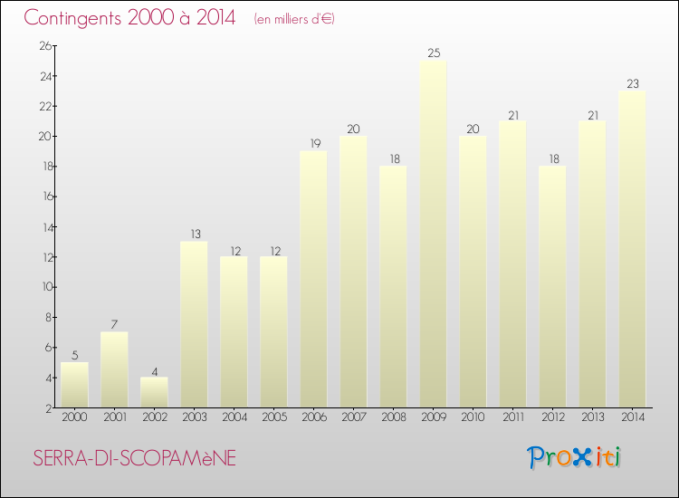 Evolution des Charges de Contingents pour SERRA-DI-SCOPAMèNE de 2000 à 2014