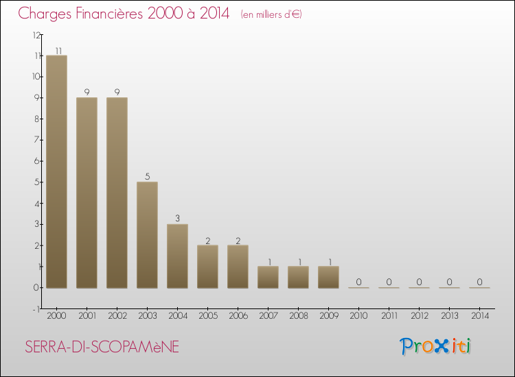 Evolution des Charges Financières pour SERRA-DI-SCOPAMèNE de 2000 à 2014