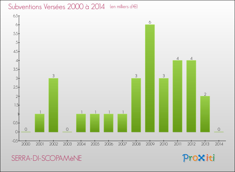 Evolution des Subventions Versées pour SERRA-DI-SCOPAMèNE de 2000 à 2014