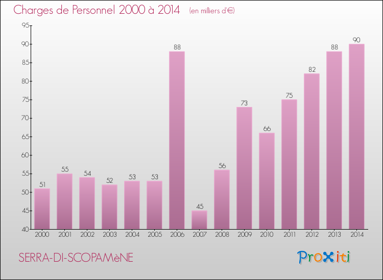 Evolution des dépenses de personnel pour SERRA-DI-SCOPAMèNE de 2000 à 2014