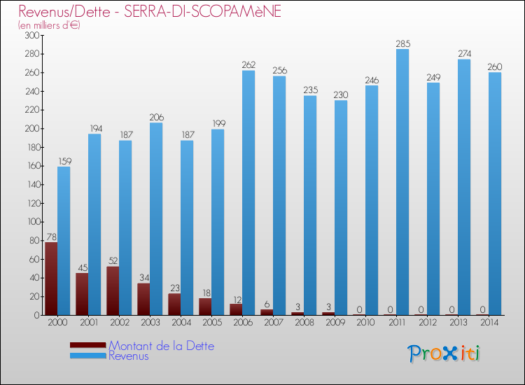 Comparaison de la dette et des revenus pour SERRA-DI-SCOPAMèNE de 2000 à 2014