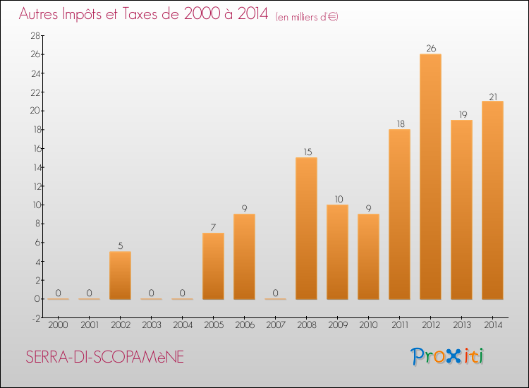 Evolution du montant des autres Impôts et Taxes pour SERRA-DI-SCOPAMèNE de 2000 à 2014