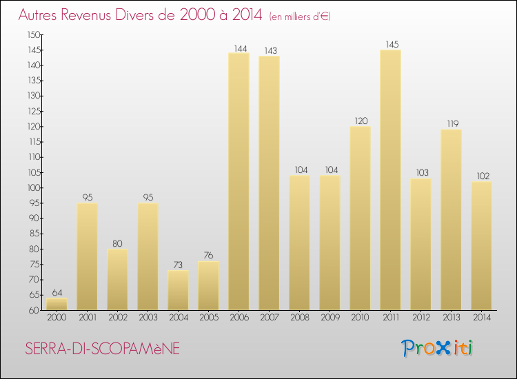 Evolution du montant des autres Revenus Divers pour SERRA-DI-SCOPAMèNE de 2000 à 2014