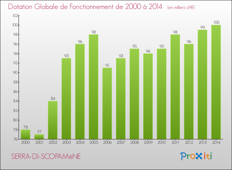 Evolution du montant de la Dotation Globale de Fonctionnement pour SERRA-DI-SCOPAMèNE de 2000 à 2014