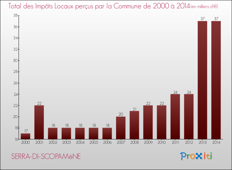 Evolution des Impôts Locaux pour SERRA-DI-SCOPAMèNE de 2000 à 2014