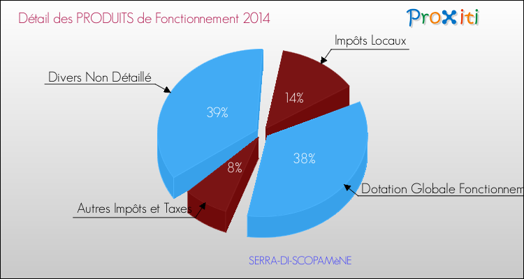 Budget de Fonctionnement 2014 pour la commune de SERRA-DI-SCOPAMèNE