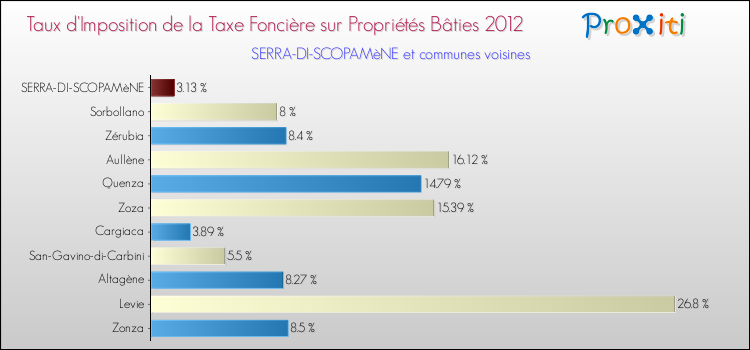 Comparaison des taux d'imposition de la taxe foncière sur le bati 2012 pour SERRA-DI-SCOPAMèNE et les communes voisines