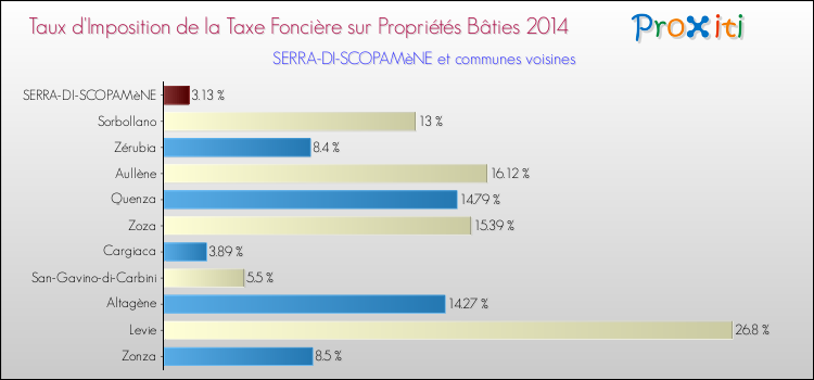 Comparaison des taux d'imposition de la taxe foncière sur le bati 2014 pour SERRA-DI-SCOPAMèNE et les communes voisines