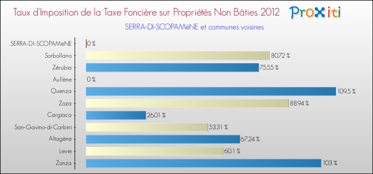 Comparaison des taux d'imposition de la taxe foncière sur les immeubles et terrains non batis 2012 pour SERRA-DI-SCOPAMèNE et les communes voisines