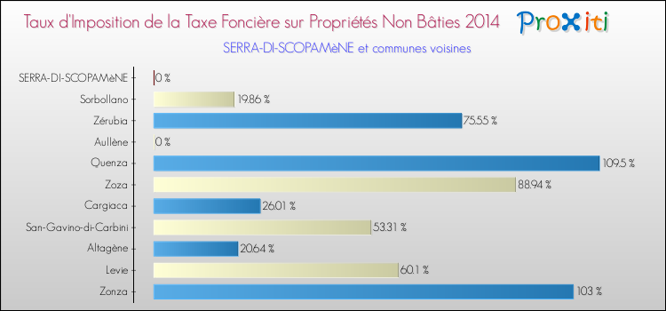 Comparaison des taux d'imposition de la taxe foncière sur les immeubles et terrains non batis 2014 pour SERRA-DI-SCOPAMèNE et les communes voisines