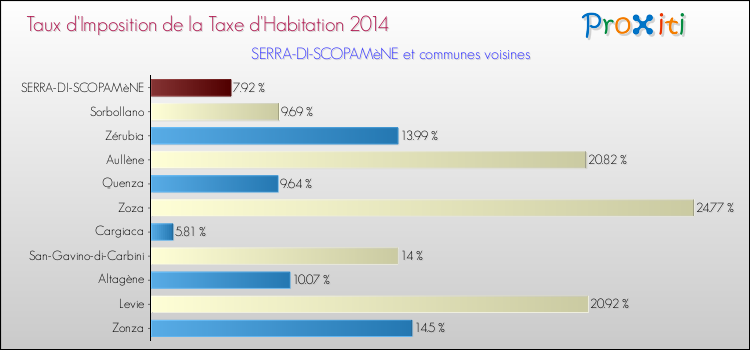 Comparaison des taux d'imposition de la taxe d'habitation 2014 pour SERRA-DI-SCOPAMèNE et les communes voisines