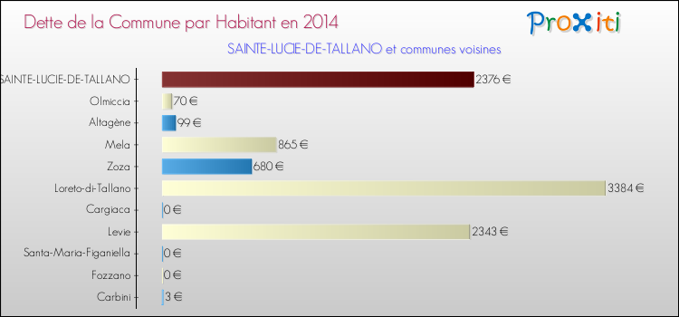 Comparaison de la dette par habitant de la commune en 2014 pour SAINTE-LUCIE-DE-TALLANO et les communes voisines
