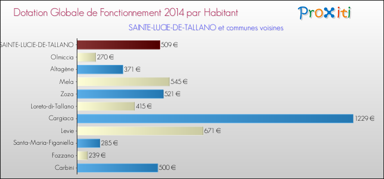 Comparaison des des dotations globales de fonctionnement DGF par habitant pour SAINTE-LUCIE-DE-TALLANO et les communes voisines en 2014.