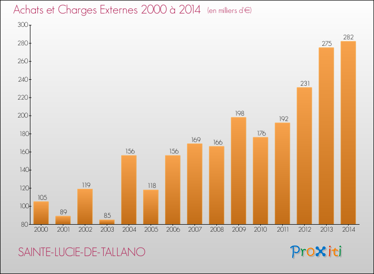 Evolution des Achats et Charges externes pour SAINTE-LUCIE-DE-TALLANO de 2000 à 2014