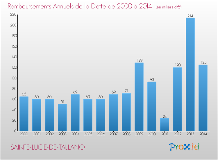 Annuités de la dette  pour SAINTE-LUCIE-DE-TALLANO de 2000 à 2014