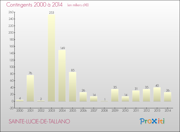 Evolution des Charges de Contingents pour SAINTE-LUCIE-DE-TALLANO de 2000 à 2014